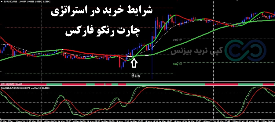 نقطه خرید استراتژی چارت رنکو در فارکس