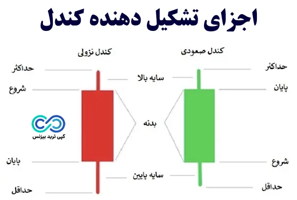 کندل چیست ؟ - کندل چیست و انواع آن