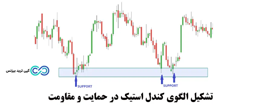 تحلیل تکنیکال طلا در فارکس - تشکیل الگوی کندل استیک در حمایت و مقاومت 