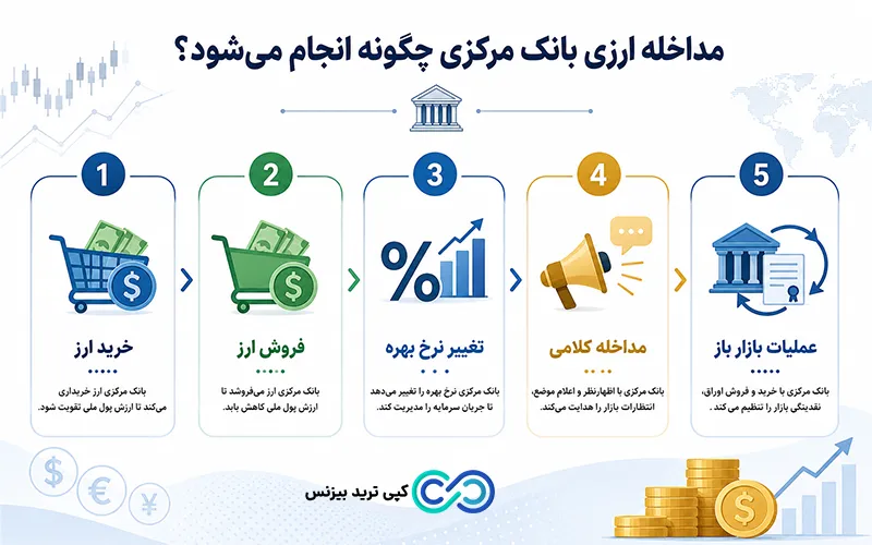 مداخله بانک مرکزی در بازار ارز - مداخله ارزی بانک مرکزی - مداخله ارزی چیست