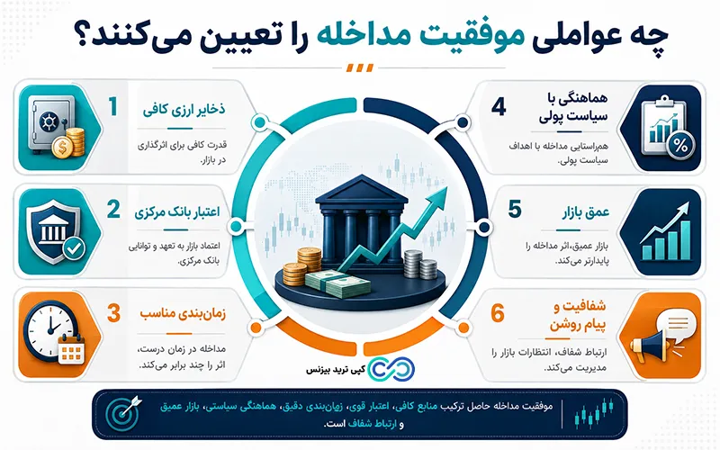 مداخله بانک مرکزی در بازار ارز - مداخله ارزی بانک مرکزی - مداخله ارزی چیست