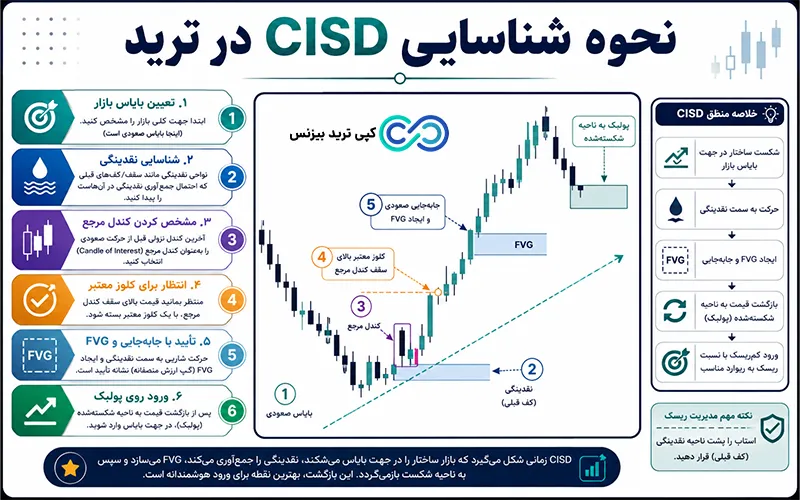 cisd در ict چیست - تغییر در وضعیت تحویل - cisd چیست