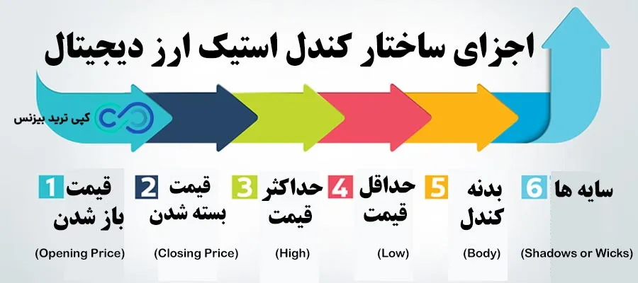 کندل استیک ارز دیجیتال - کندل شناسی ارز دیجیتال به زبان ساده - اموزش کندل استیک ارز دیجیتال 