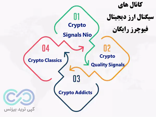 سیگنال ارز دیجیتال فیوچرز رایگان