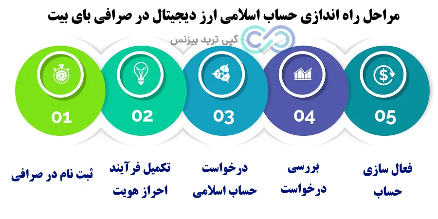 حساب اسلامی ارز دیجیتال - حساب اسلامی