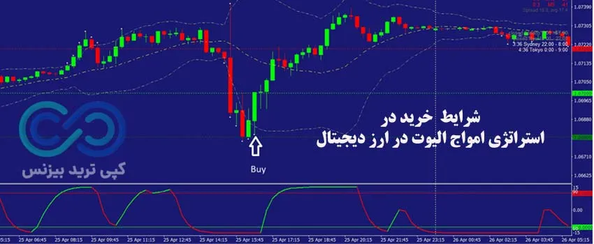 استراتژی امواج الیوت در ارز دیجیتال