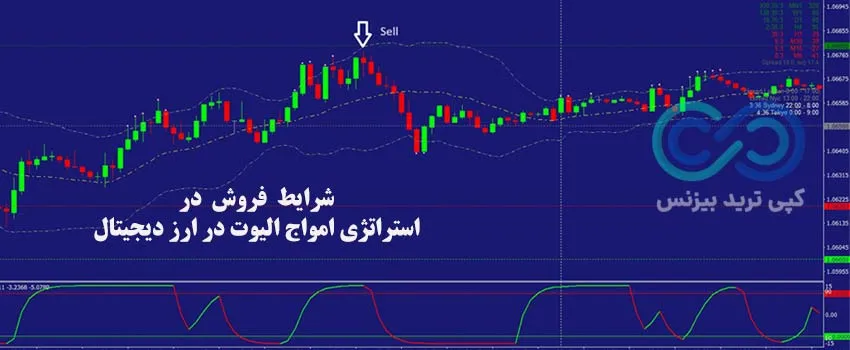 استراتژی امواج الیوت در ارز دیجیتال