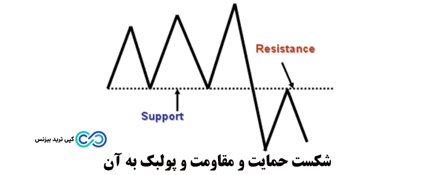 تحلیل تکنیکال طلا در فارکس - شکست حمایت و مقاومت و پولبک به آن