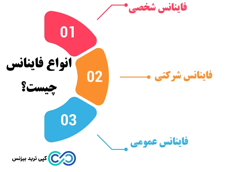 فاینانس چیست؟ - فاینانس به زبان ساده - معنی فاینانس چیست