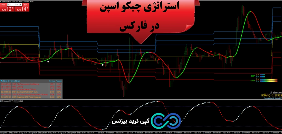 استراتژی چیکو اسپن فارکس