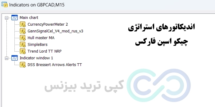 اندیکاتورهای استراتژی چیکو اسپن فارکس