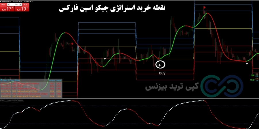 شرایط خرید استراتژی چیکو اسپن فارکس