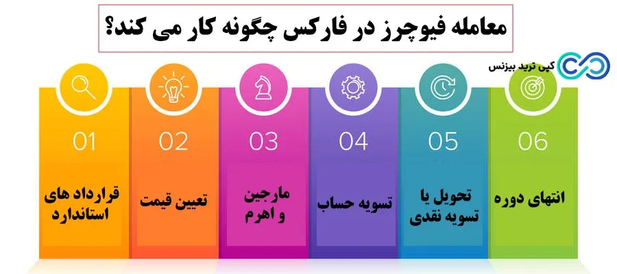 معاملات فیوچرز در فارکس چیست - معاملات فیوچرز در فارکس - معاملات فیوچرز فارکس