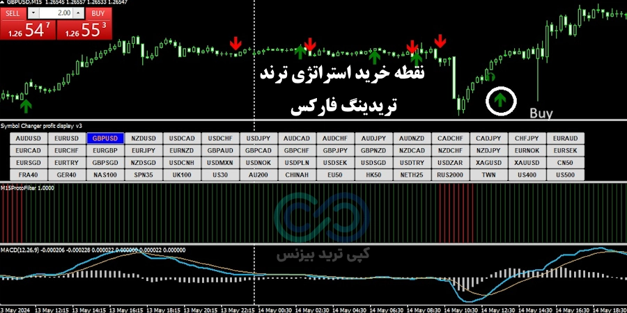 شرایط خرید استراتژی ترند تریدینگ در فارکس