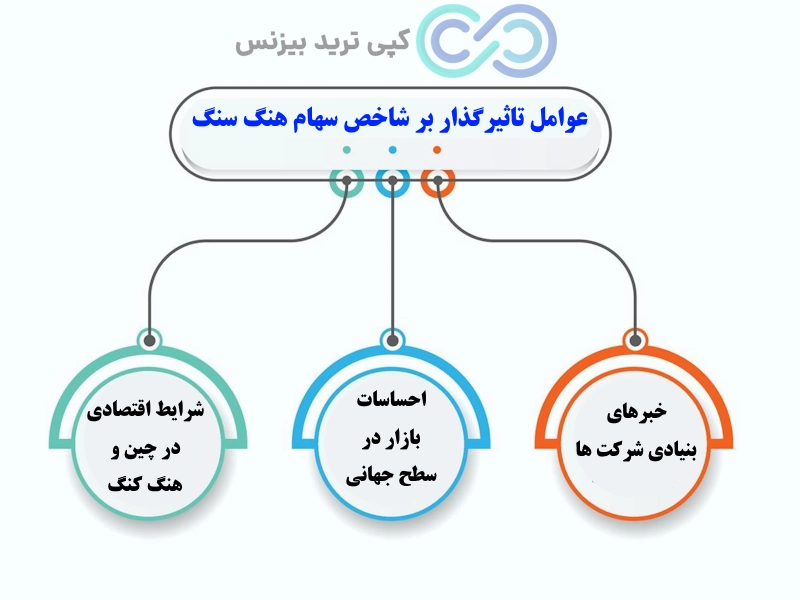 شاخص هنگ سنگ، شاخص سهام هنگ سنگ، مقایسه شاخص هنگ سنگ