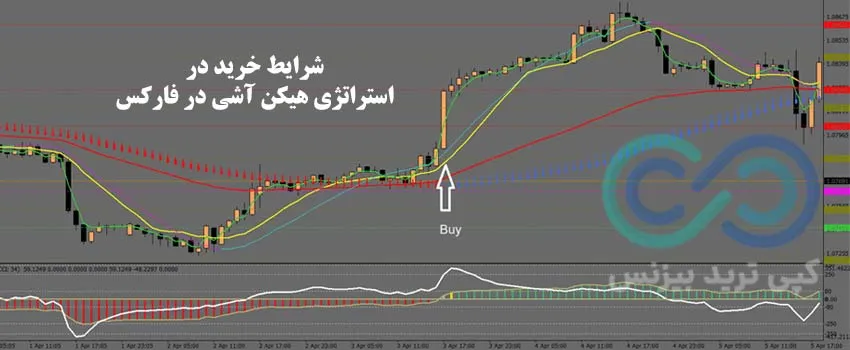 استراتژی هیکن آشی در فارکس