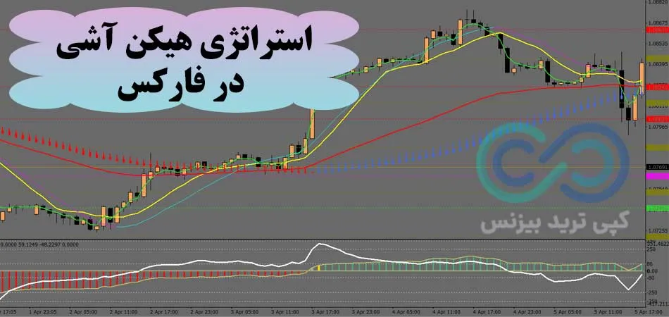 آموزش استراتژی هیکن آشی فارکس🔥 با 6 اندیکاتور [Heiken Ashi] در 5 دقیقه!