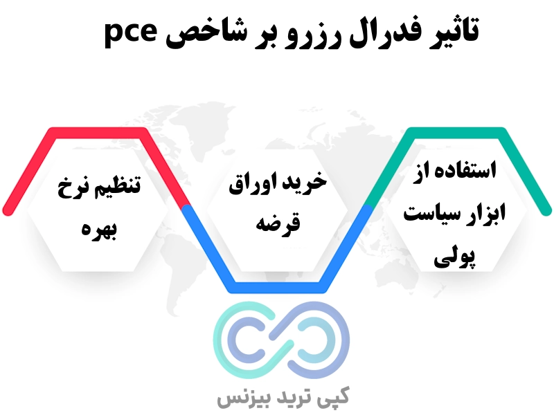 شاخص pce چیست - شاخص pce