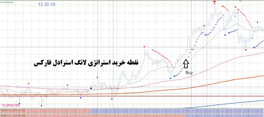 استراتژی لانگ استرادل فارکس