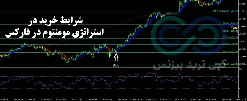 استراتژی مومنتوم در فارکس