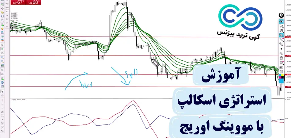 استراتژی اسکالپ با مووینگ اوریج💹 [سود بالا با 6 تنظیم EMA!]