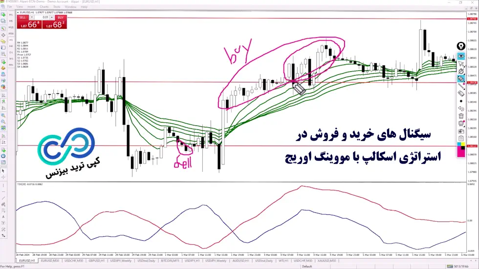 استراتژی اسکالپ با مووینگ اوریج