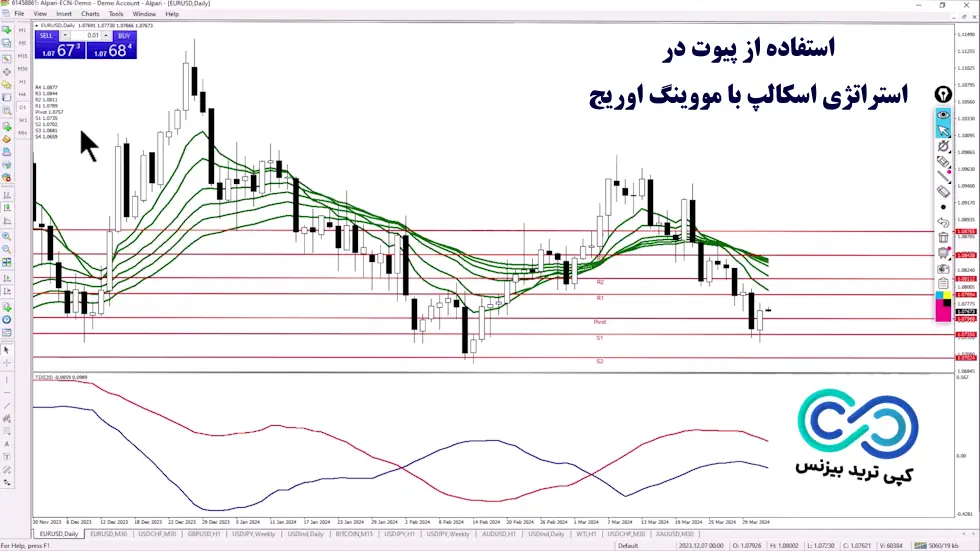 استراتژی اسکالپ با مووینگ اوریج