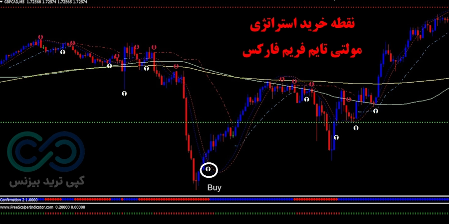 شرایط خرید استراتژی مولتی تایم فریم فارکس