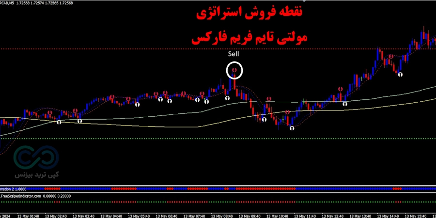 شرایط فروش استراتژی مولتی تایم فریم فارکس