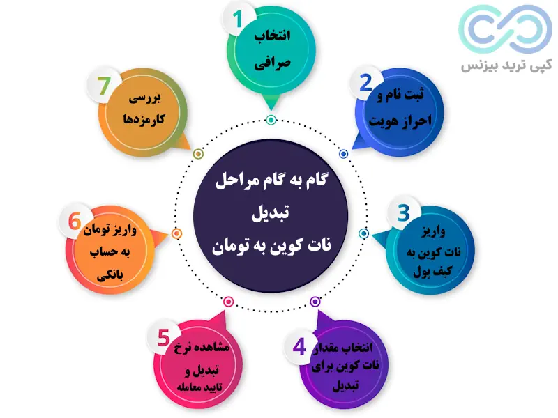 تبدیل نات کوین به تومان، آموزش تبدیل نات کوین به تومان، نحوه تبدیل نات کوین به تومان