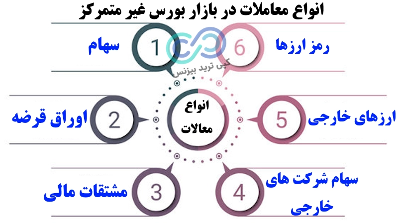 انواع معاملات در بازار بورس غیر متمرکز