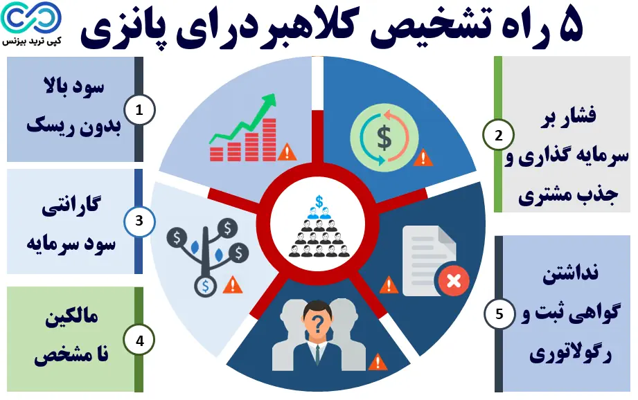 کلاهبرداری پانزی چیست - کلاهبرداری پانزی