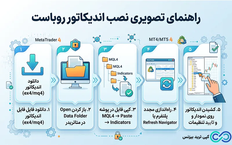 اندیکاتور روباست - اندیکاتور روباست چیست - اندیکاتور robust
