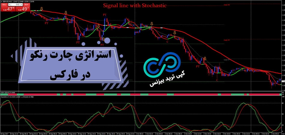 استراتژی چارت رنکو در فارکس📈 با [signal line] در 15-30 دقیقه!