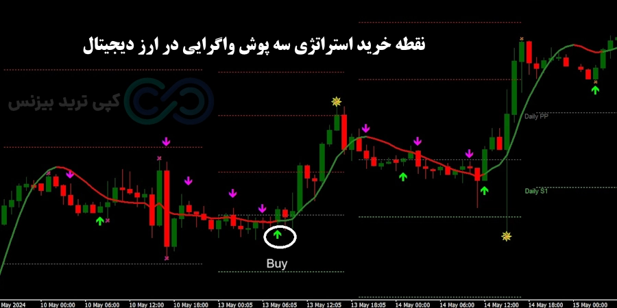 شرایط خرید استراتژی سه پوش واگرایی در ارز دیجیتال