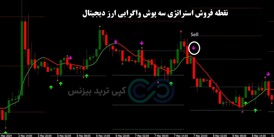 شرایط فروش استراتژی سه پوش واگرایی در ارز دیجیتال