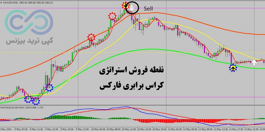 شرایط فروش استراتژی کراس برابری فارکس