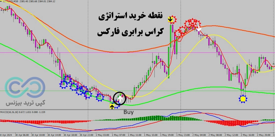 شرایط خرید استراتژی کراس برابری فارکس