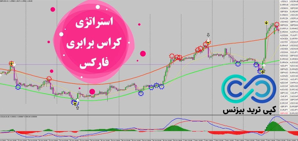 استراتژی کراس برابری در فارکس🔶 در سه بازه زمانی با [Geo Crossover] ترید کن!