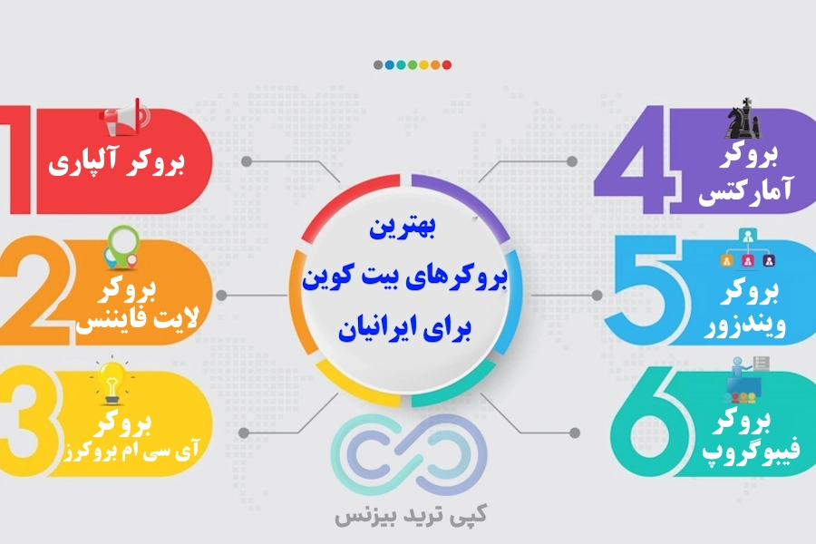 بهترین بروکرها برای ترید بیت کوین