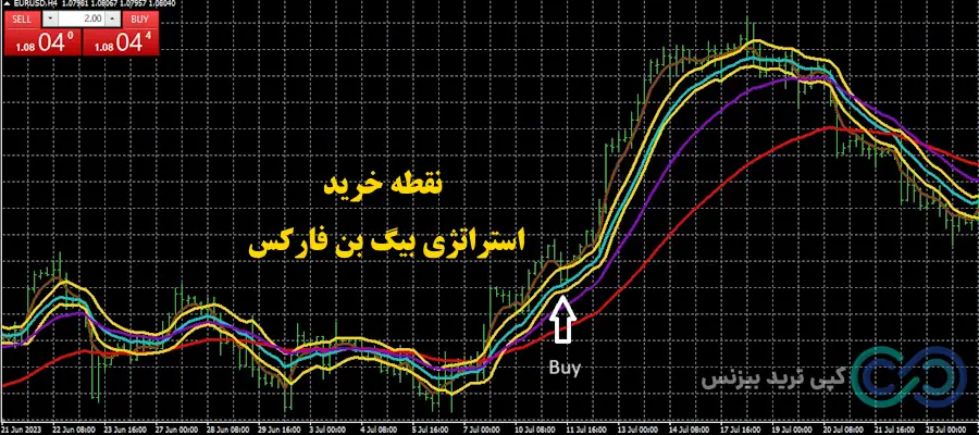 استراتژی بیگ بن فارکس