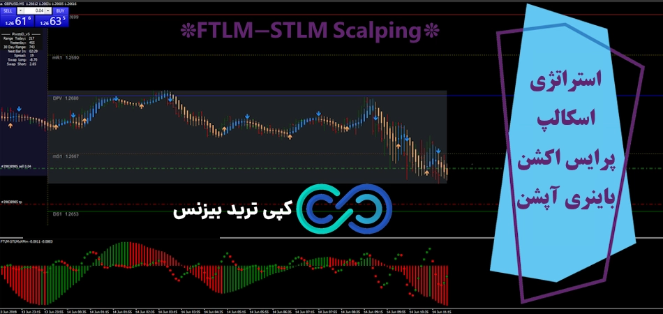 استراتژی اسکالپ پرایس اکشن باینری آپشن