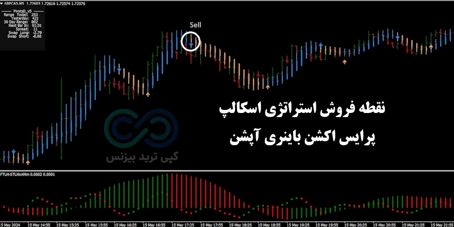 شرایط فروش استراتژی اسکالپ پرایس اکشن باینری آپشن