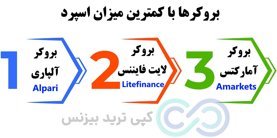 اسپرد بیت کوین در فارکس