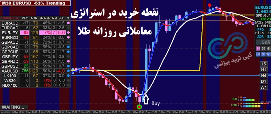 خرید در استراتژی معاملاتی روزانه طلا