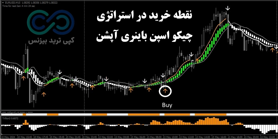 نقطه خرید استراتژی چیکو اسپن باینری آپشن