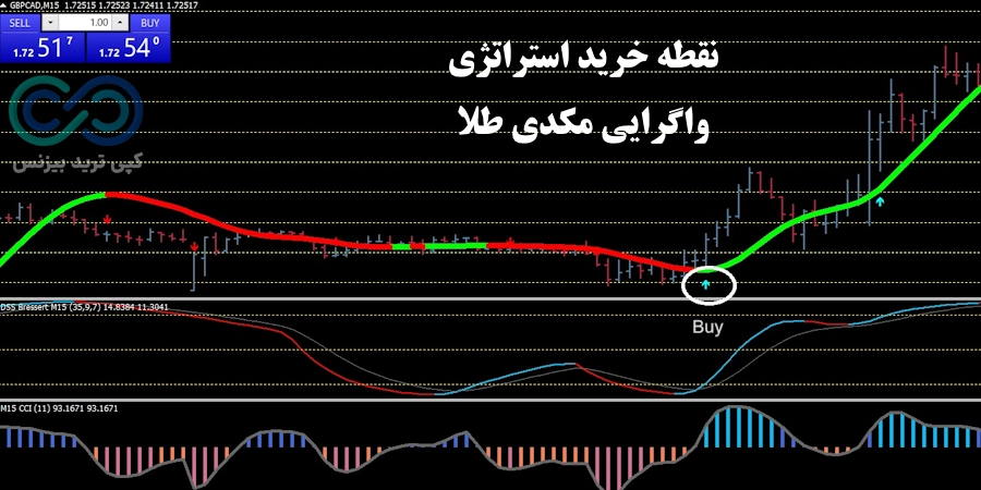 شرایط خرید استراتژی واگرایی مکدی طلا