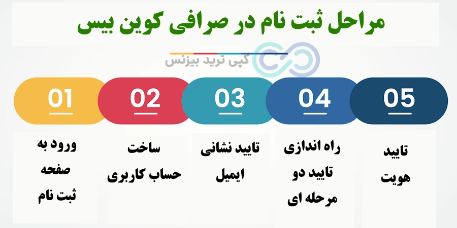 صرافی کوین بیس