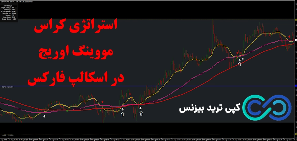 استراتژی کراس مووینگ اوریج اسکالپ فارکس