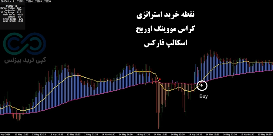 شرایط خرید استراتژی کراس مووینگ اوریج اسکالپ فارکس